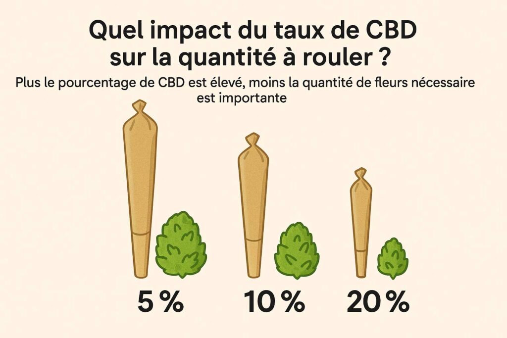 impact taux cbd quantité
